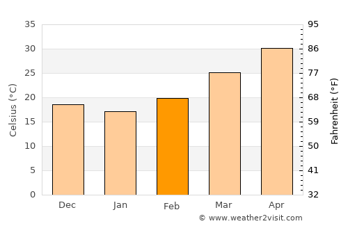 Sādri average temperature in February