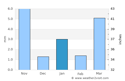 Sādri average rain in January