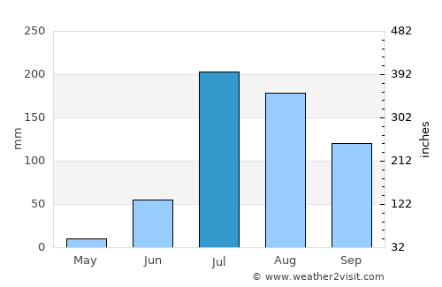 Sādri average rain in July