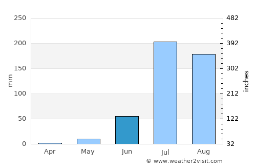 Sādri average rain in June