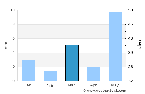 Sādri average rain in March