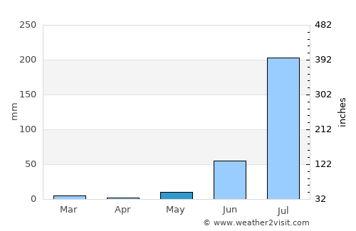 Sādri average rain in May