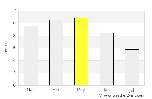 Sādri average rain in May