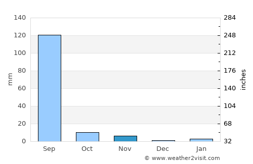 Sādri average rain in November