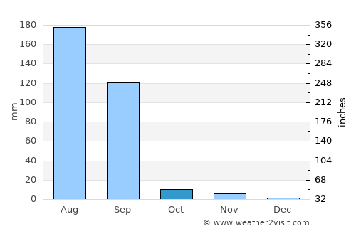 Sādri average rain in October