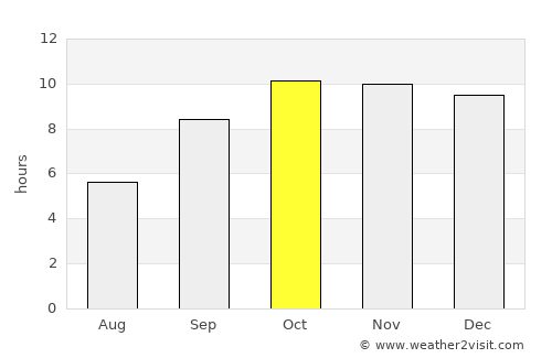Sādri average rain in October