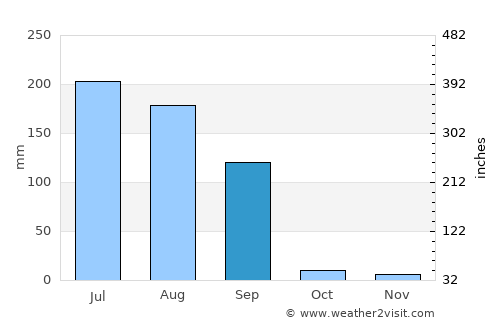 Sādri average rain in September