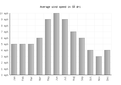 Sādri average winspeed by month (mph)