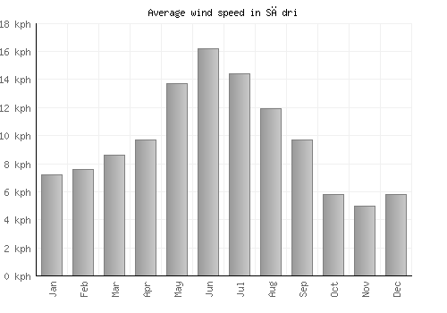 Sādri average winspeed by month (km/h)