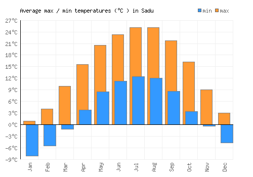 Sadu average minimum / maximum temperatures (Celsius)