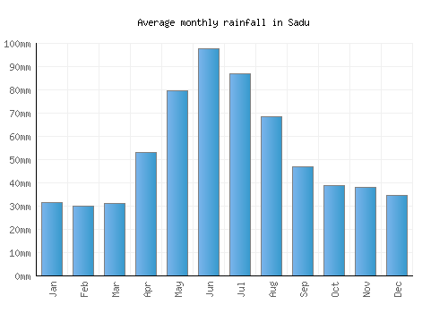 Sadu monthly rainfall chart (mm)