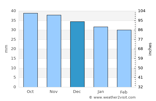 Sadu average rain in December