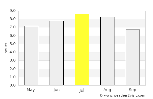 Sadu average rain in July