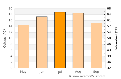 Sadu average temperature in July