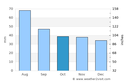 Sadu average rain in October