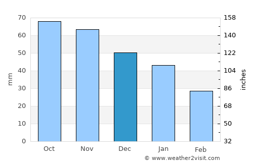 Sæby average rain in December