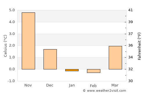 Sæby average temperature in January