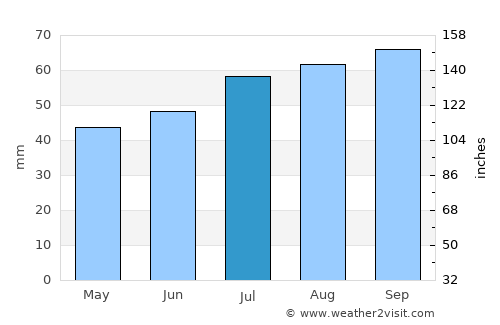Sæby average rain in July