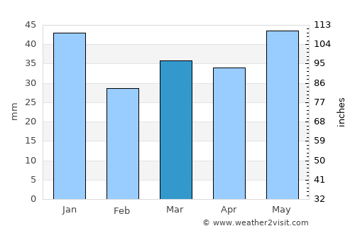 Sæby average rain in March