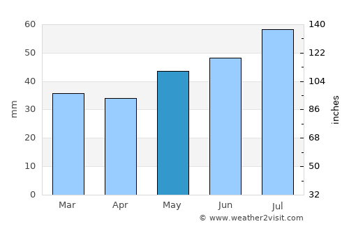 Sæby average rain in May