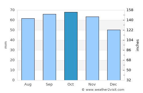Sæby average rain in October