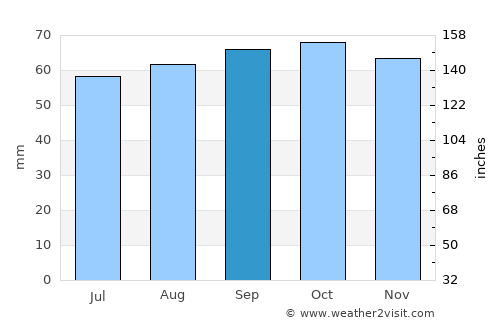 Sæby average rain in September