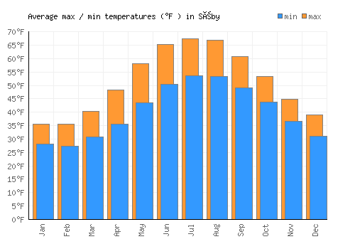 Sæby average minimum / maximum temperatures (Fahrenheit)
