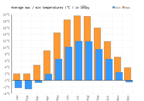 Sæby average minimum / maximum temperatures (Celsius)