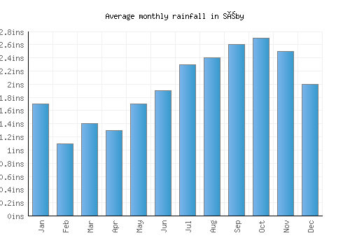 Sæby monthly rainfall chart (inches)