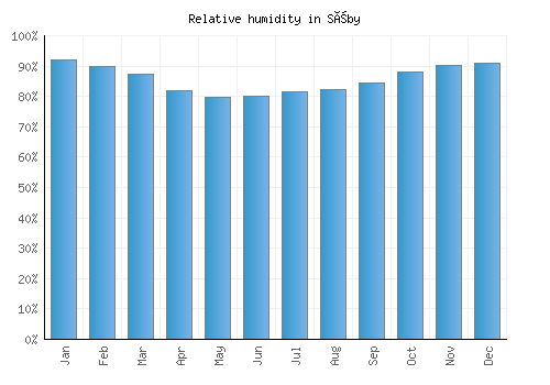 Sæby relative humidity averages