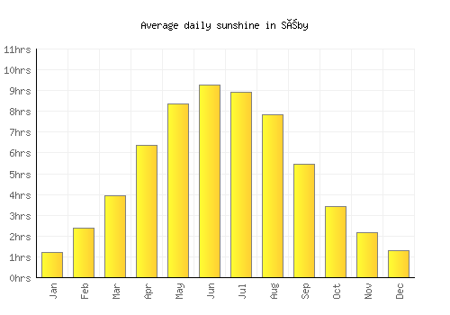 Sæby average daily sunshine chart