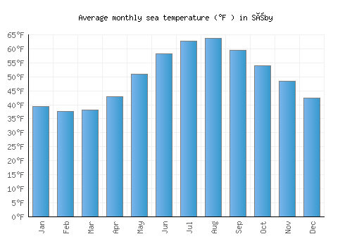 Sæby average sea temperature chart (Fahrenheit)