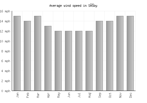 Sæby average winspeed by month (mph)