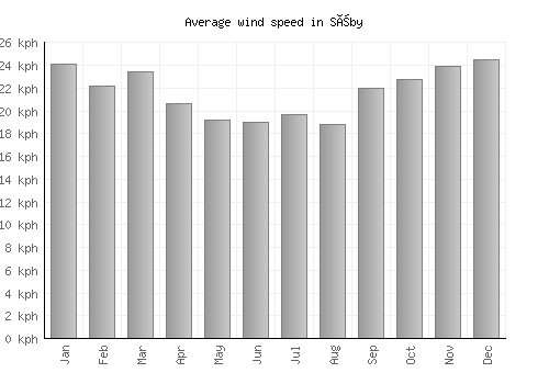 Sæby average winspeed by month (km/h)