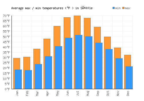 Säffle average minimum / maximum temperatures (Fahrenheit)
