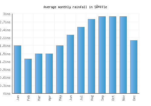 Säffle monthly rainfall chart (inches)
