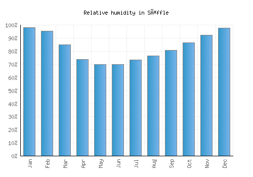 Säffle relative humidity averages