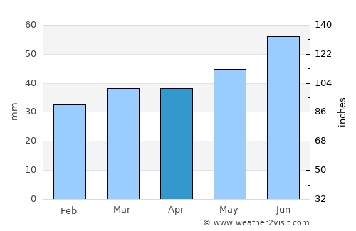 Säffle average rain in April