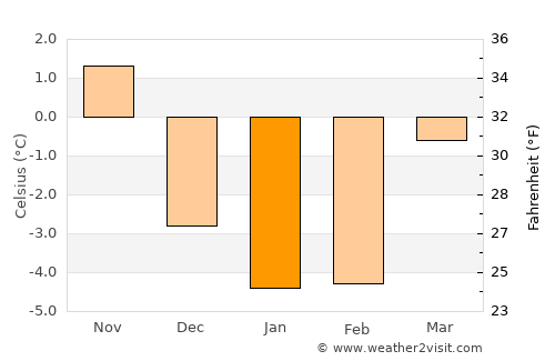 Säffle average temperature in January
