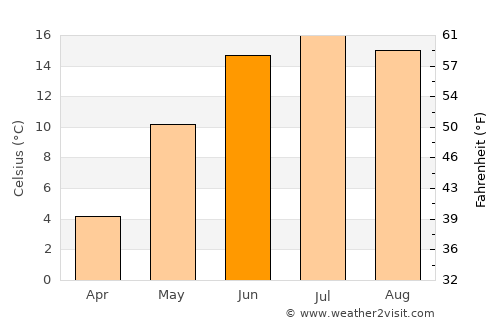 Säffle average temperature in June
