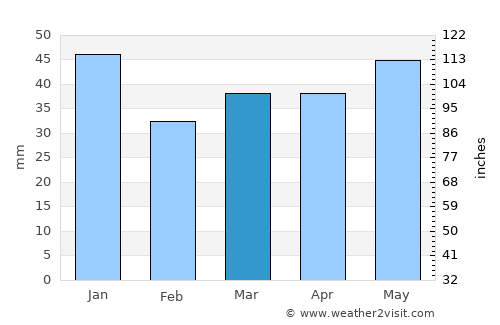 Säffle average rain in March