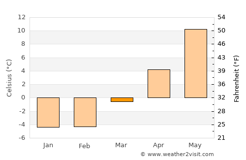 Säffle average temperature in March