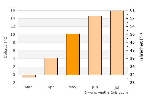 Säffle average temperature in May