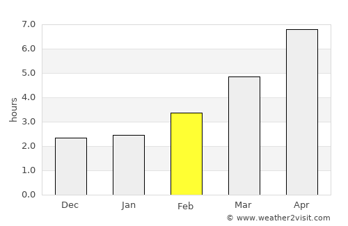 Saelele average rain in February