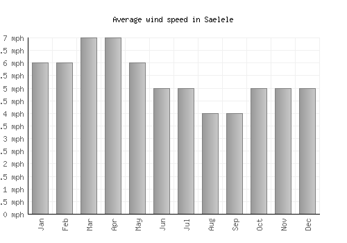 Saelele average winspeed by month (mph)