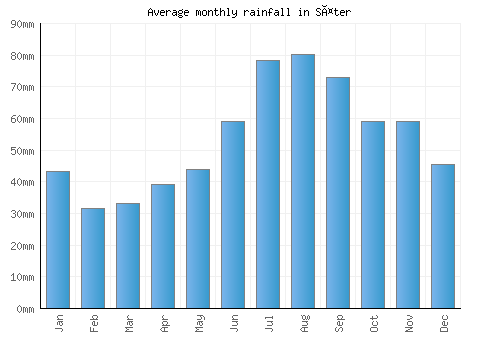 Säter monthly rainfall chart (mm)