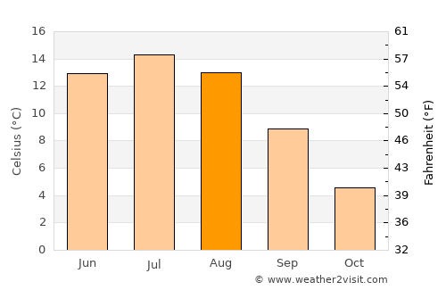 Säter average temperature in August