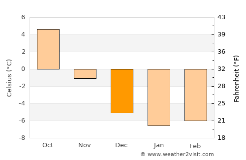 Säter average temperature in December