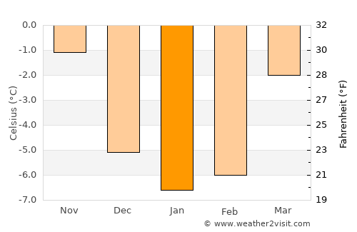 Säter average temperature in January