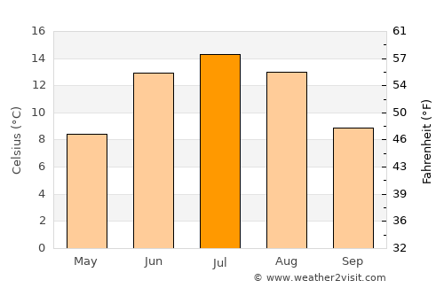 Säter average temperature in July